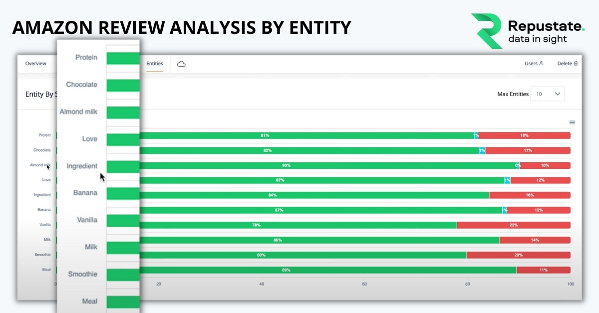 Visualize amazon reviews data