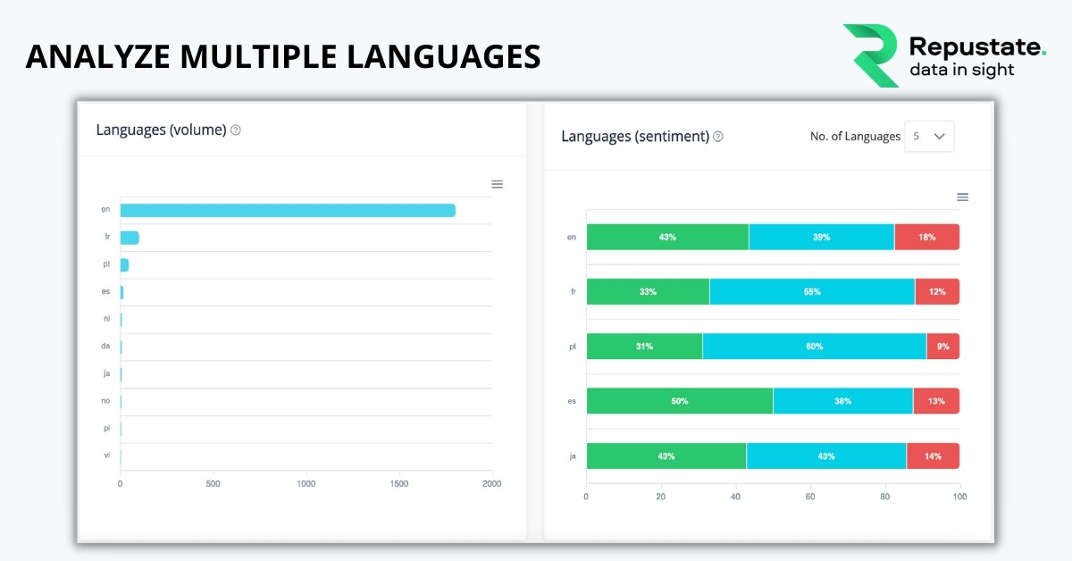 Sentiment overview by languages
