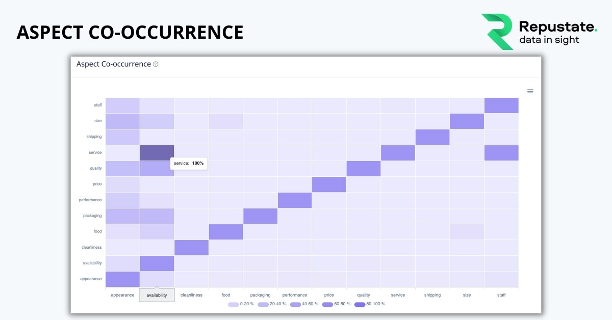 Aspect co-occurrence