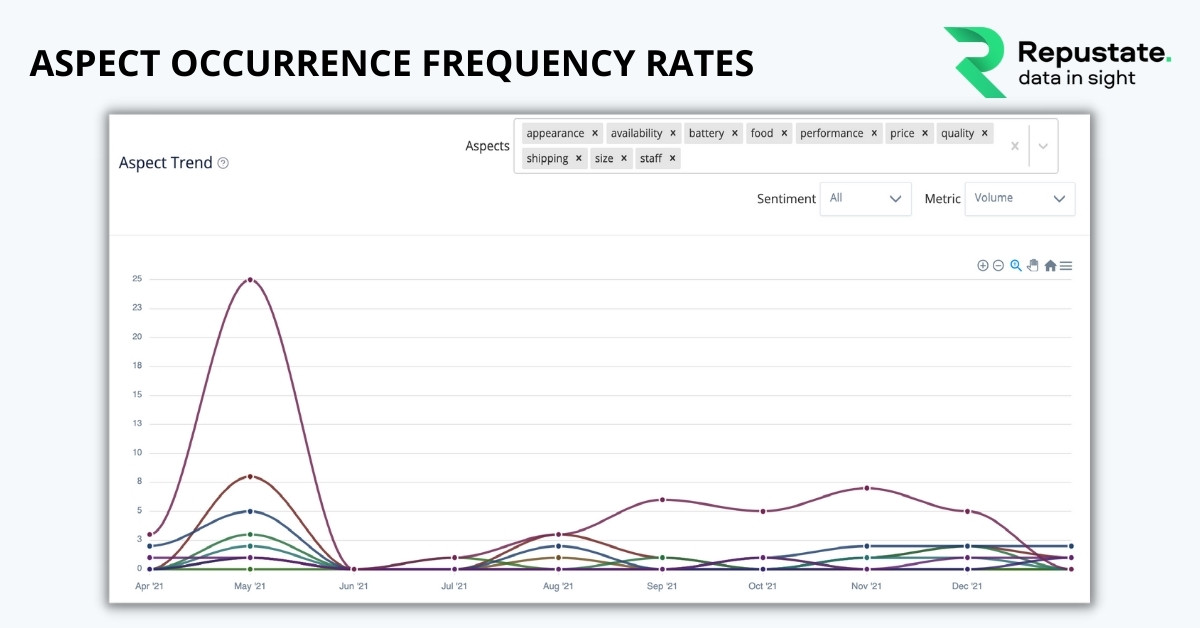 Aspect occurrence frequency rates