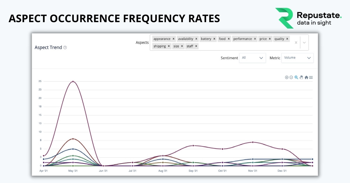 Aspect occurance frequency rate example