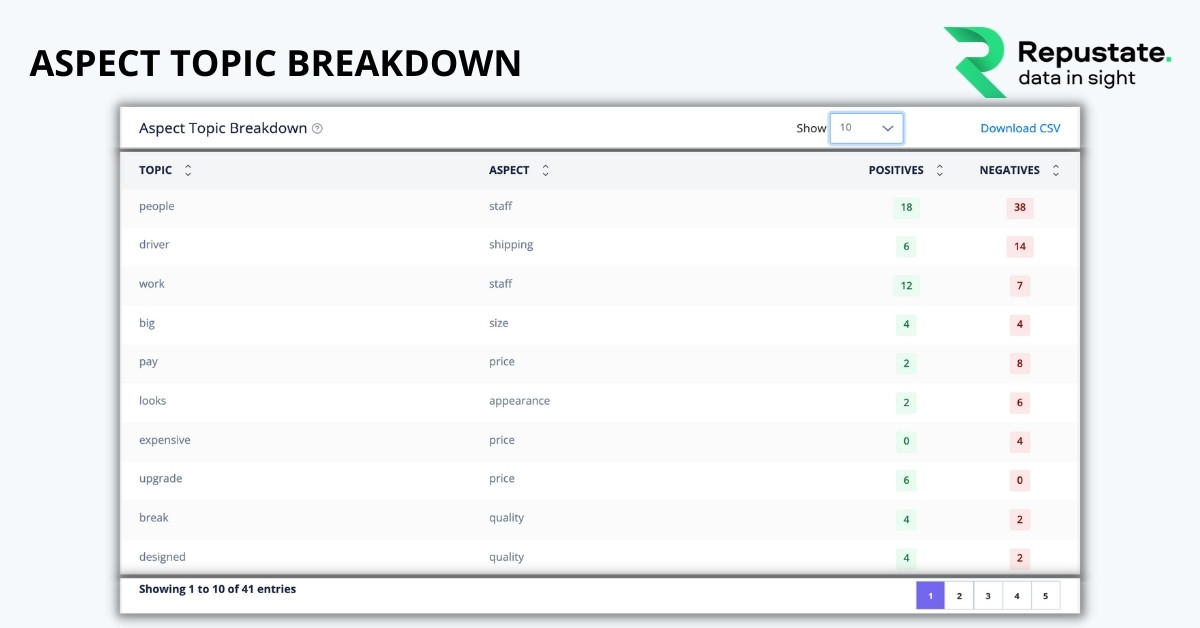 Aspect Topic Breakdown