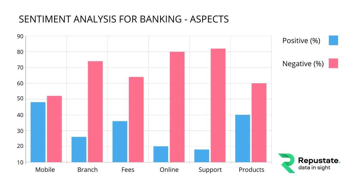sentiment analysis example of business aspects in banking
