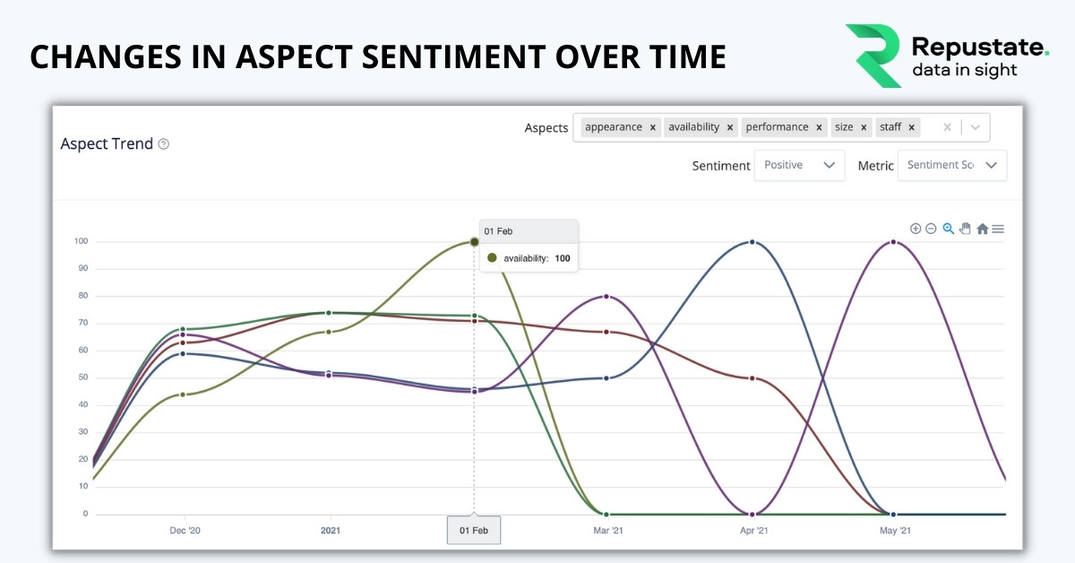 Changes in aspect sentiment over time