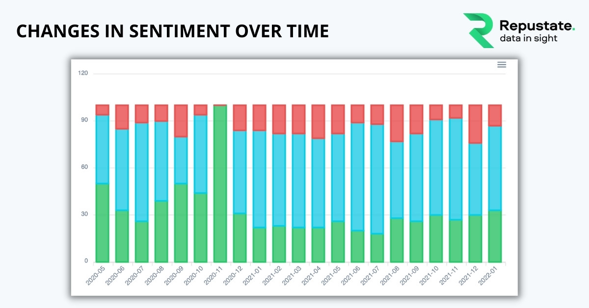 Changes in sentiment over time