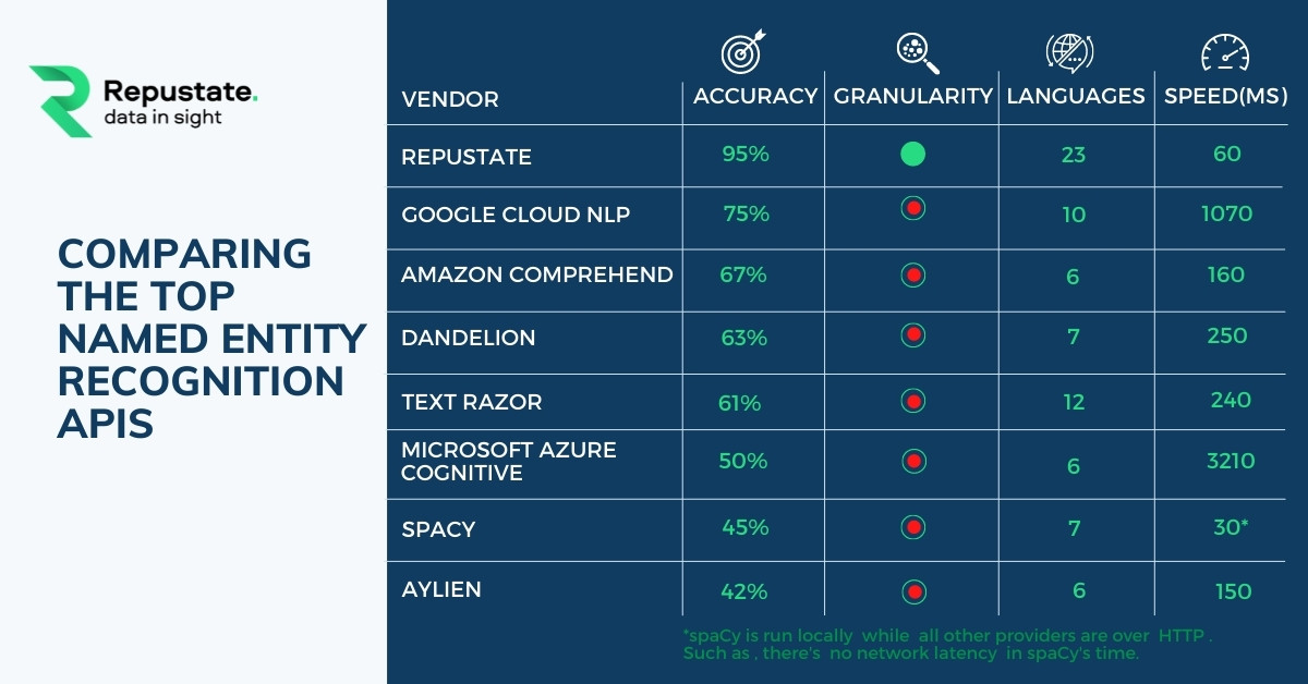 The Top 8 NER APIs in 2021