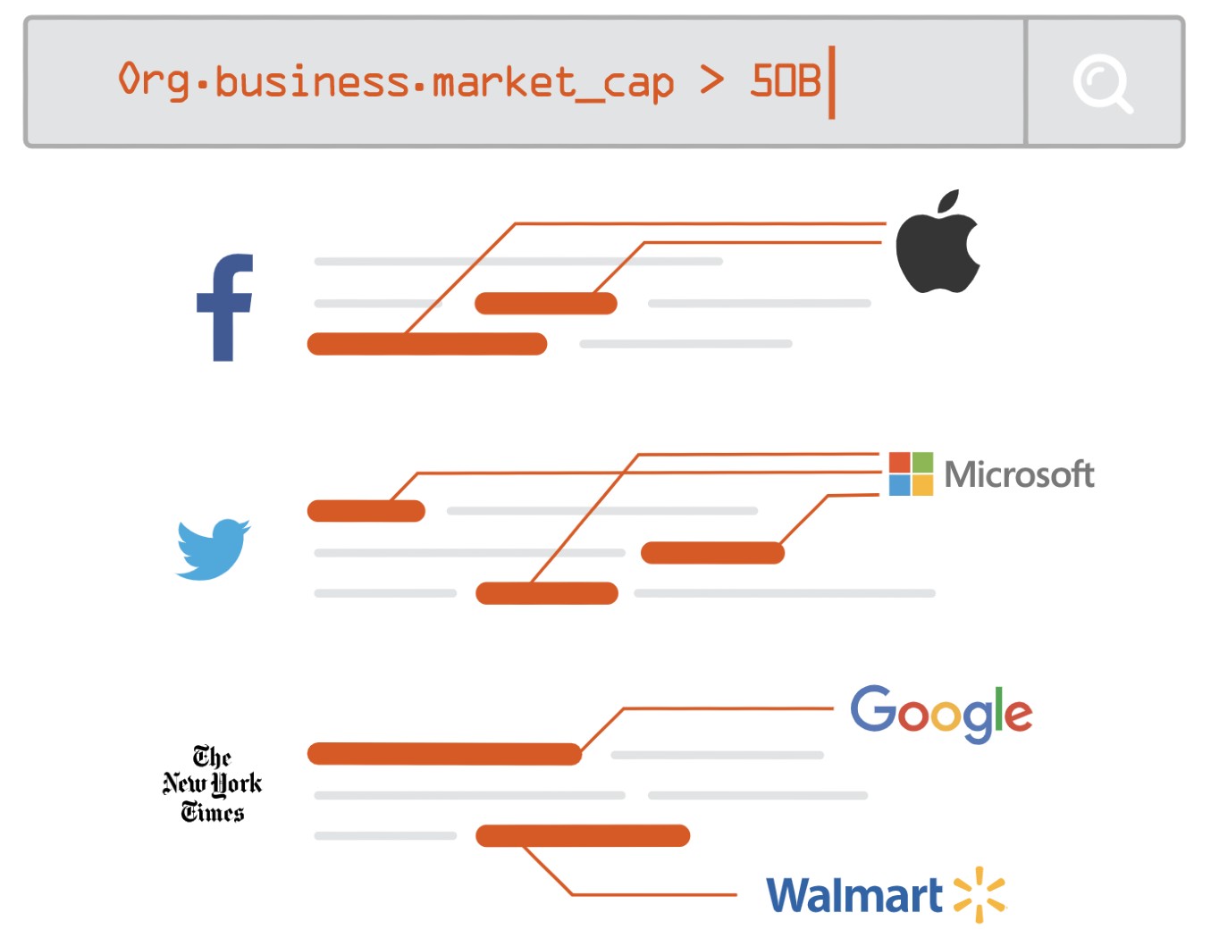 semantic queries