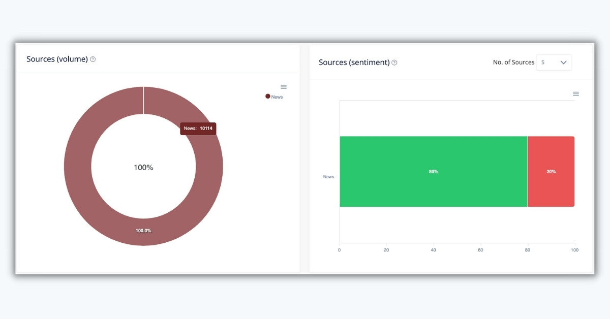 Data source magnitude of metaverse news articles