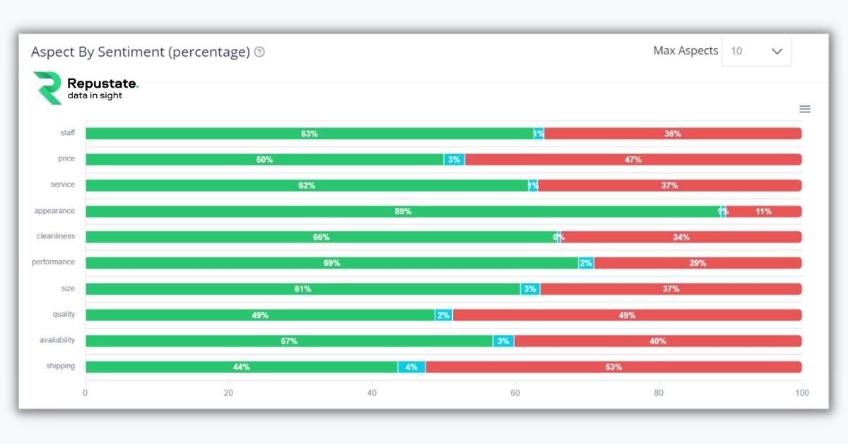 Disney World Google Reviews Analyzed for Aspect-based sentiment analysis