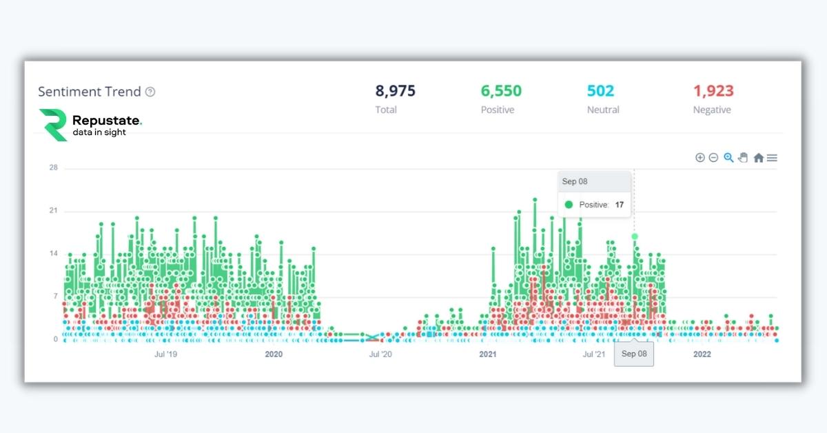 Disney World Google Reviews Showing Fluctuating Sentiment Trend Patterns