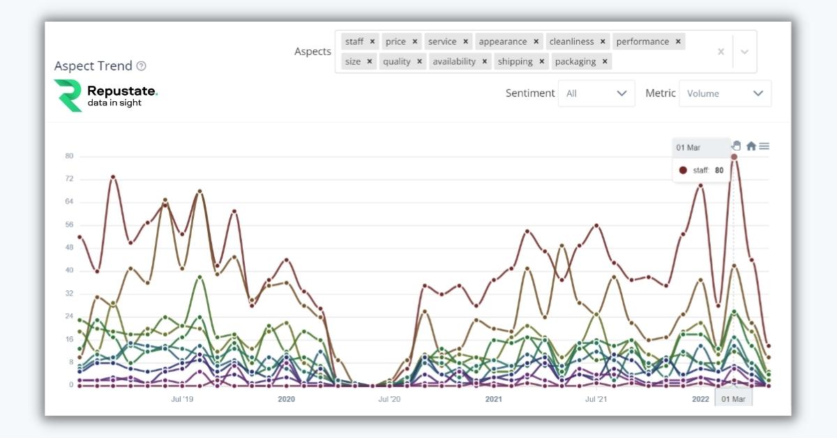 Disney World Google Reviews Show Sentiment With Most Talked Topics