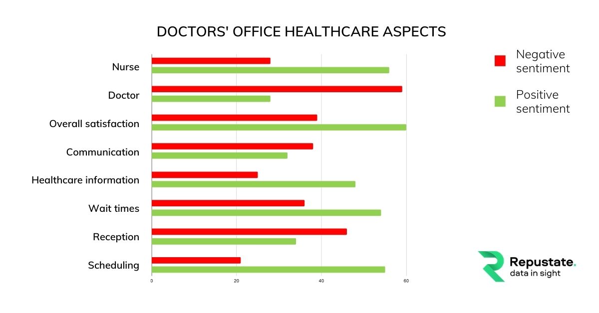 Healthcare aspects and their sentiment score found in Doctors’ offices and clinics