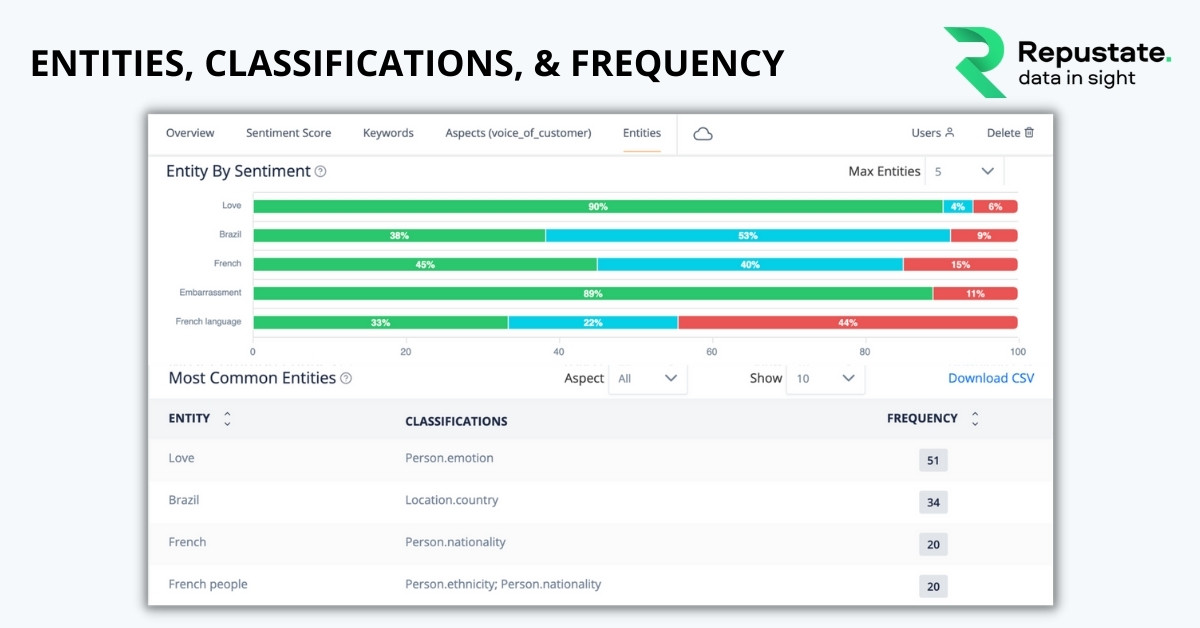 Named entities, classifications, and entity frequency