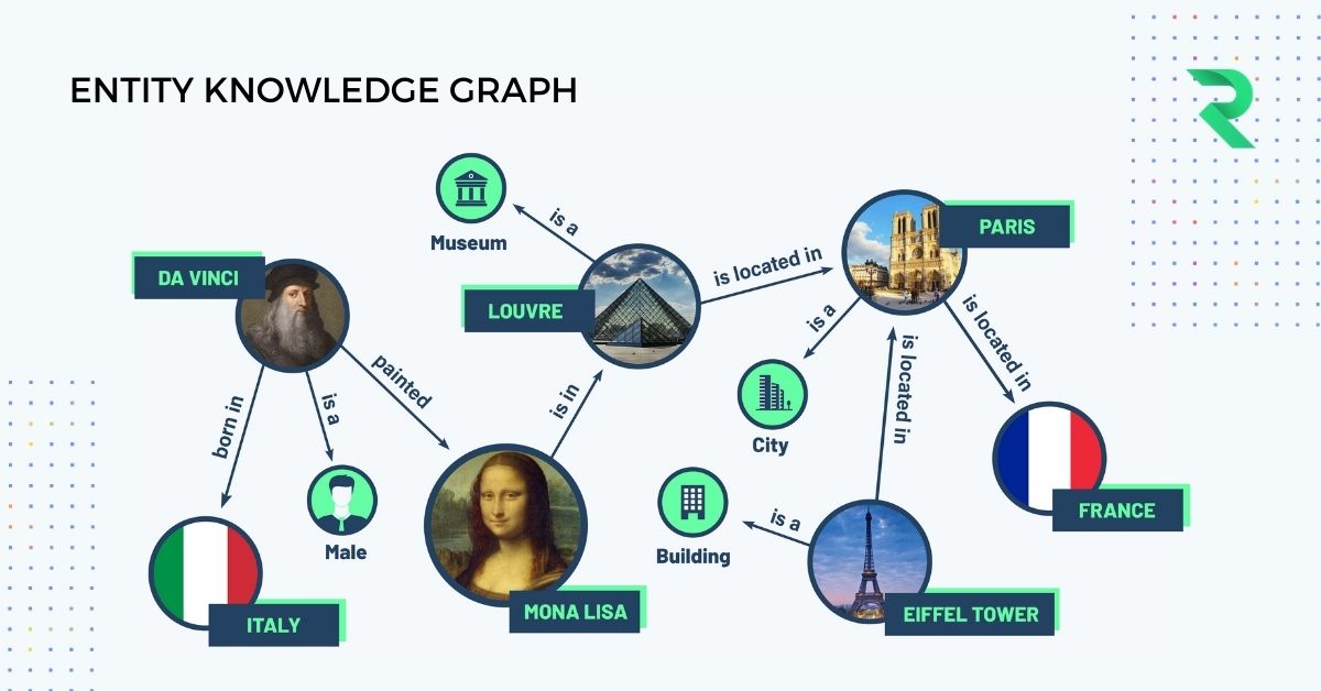 Knowledge Graph that shows the relationship between different entities