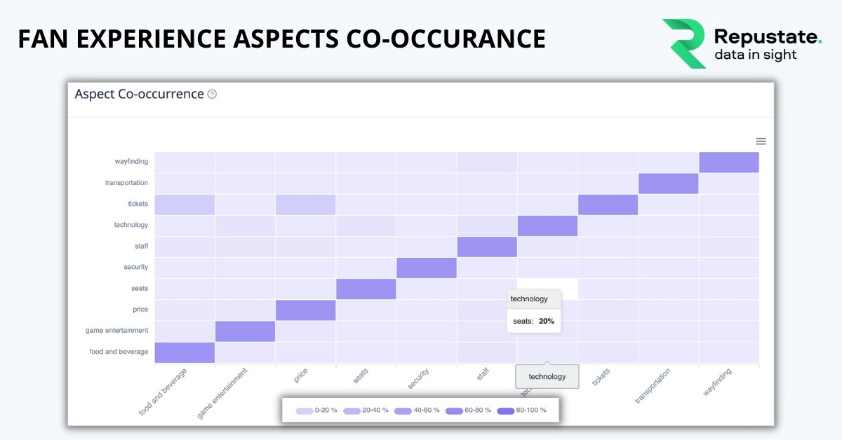 Fan Experience Aspects Co-occurance