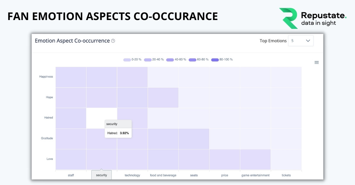 Fan Experience Emotion Aspects Co-occurance