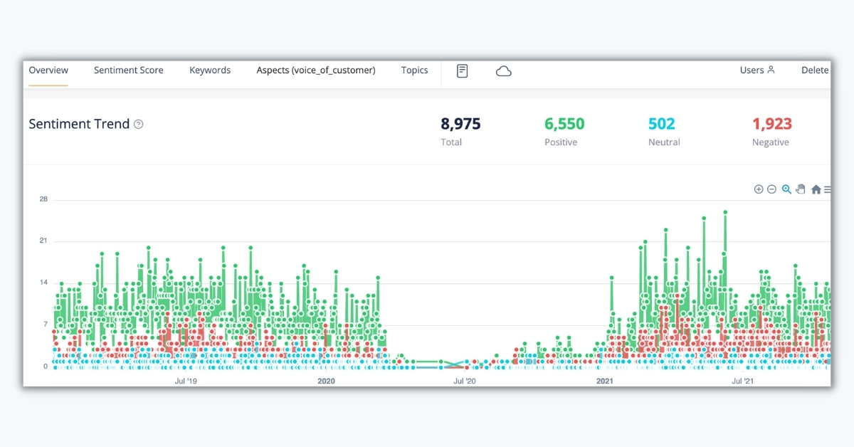 Google review sentiment trend