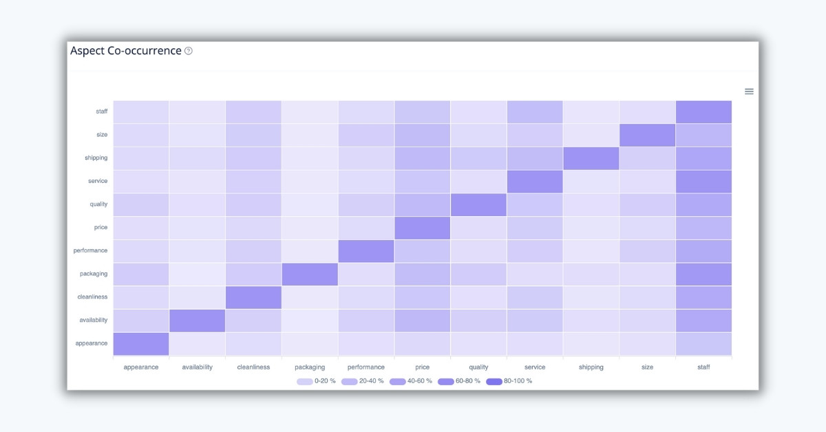 Aspect Co-occurance with Google Review Analyzer