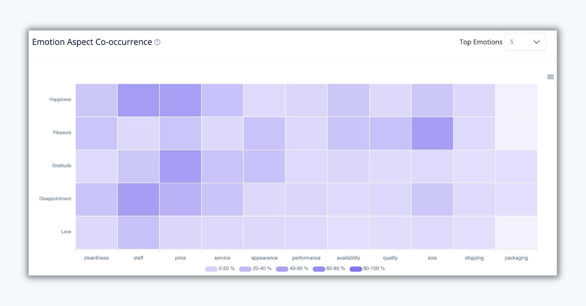 Emotion-aspect co-occurance with Google Review Analyzer