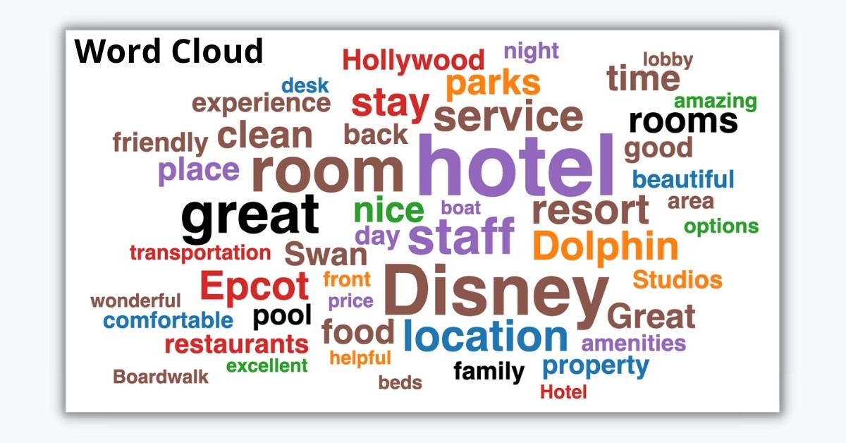 Word cloud from Google Review Analyzer