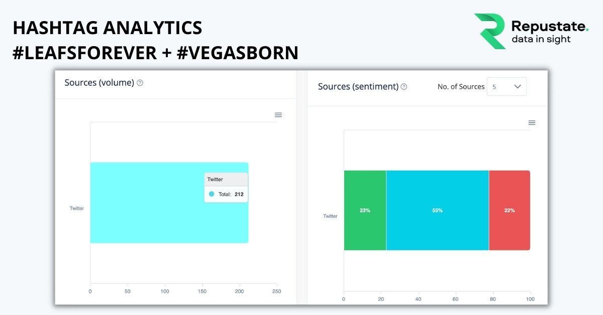 Fan Experience Hashtag Analysis for Leafsforever & Vegasbron