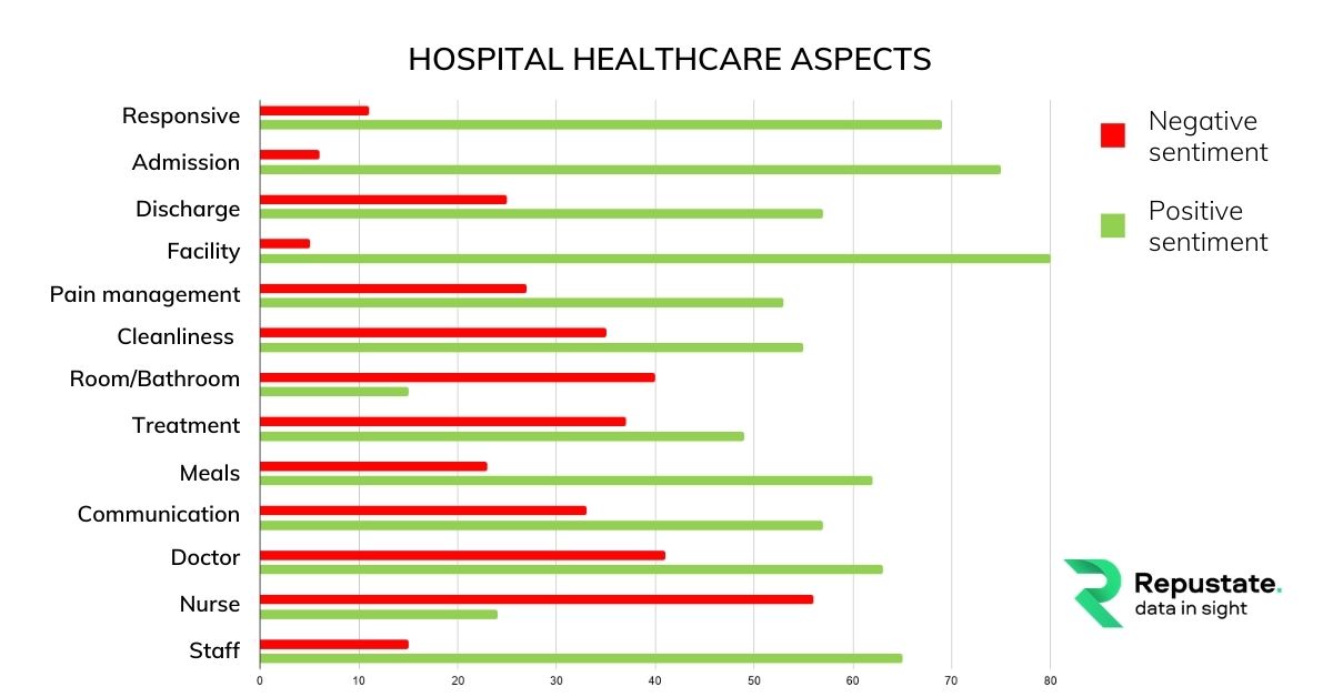 Healthcare aspects and their sentiment score found in hospitals