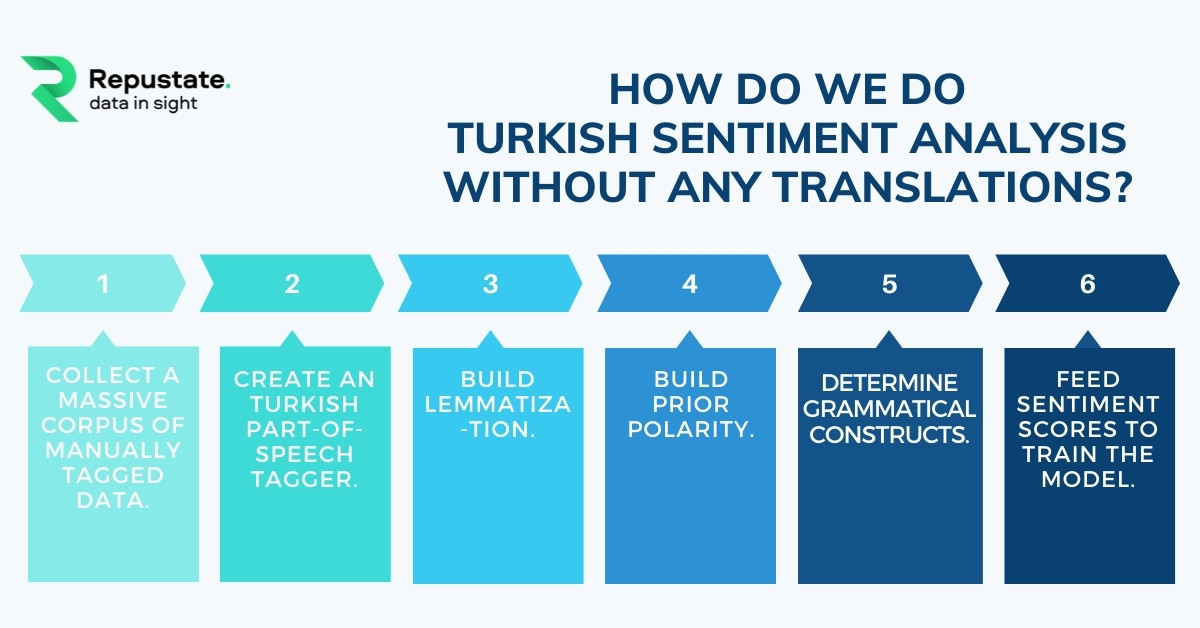 Steps of Turkish Sentiment Analysis