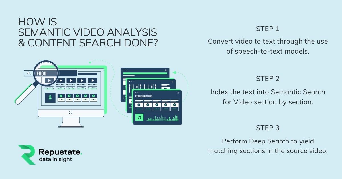 Semantic Video Analysis Process