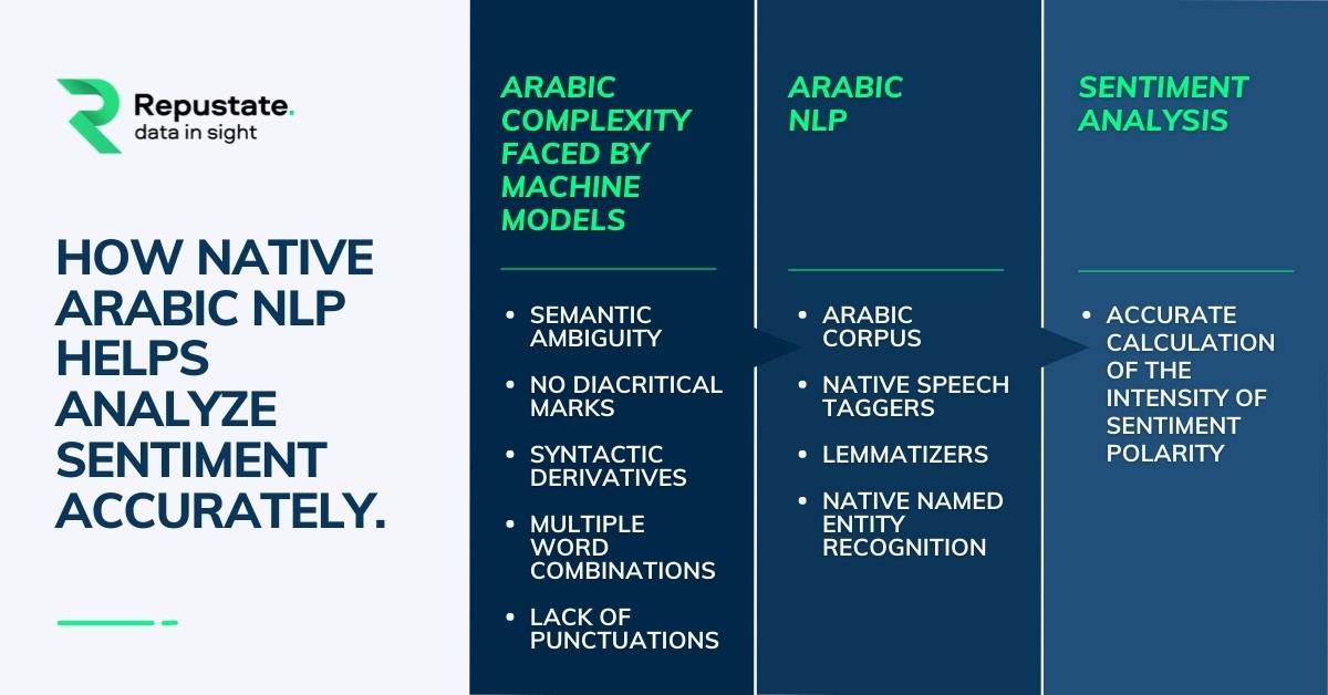 How Arabic NLP improves sentiment analysis accuracy