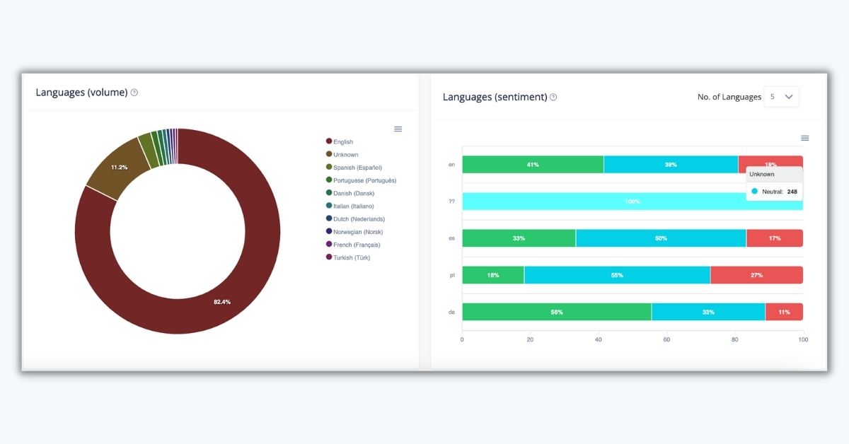 Instagram social listening insights showing language detection and sentiment analysis
