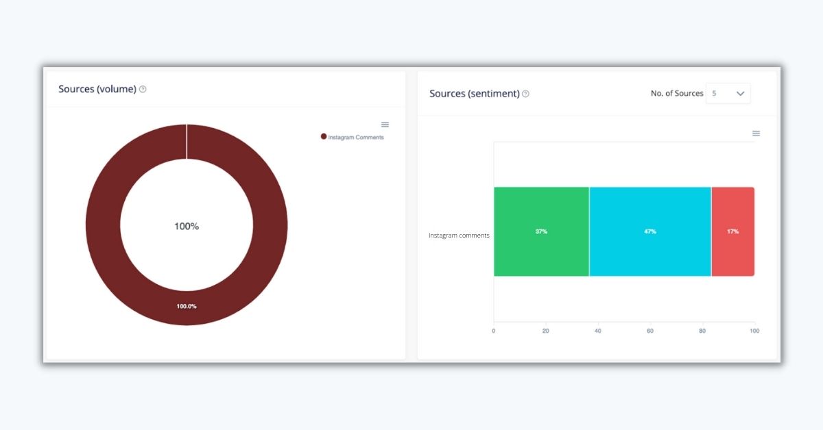 Instagram social listening insights showing total volume of sources