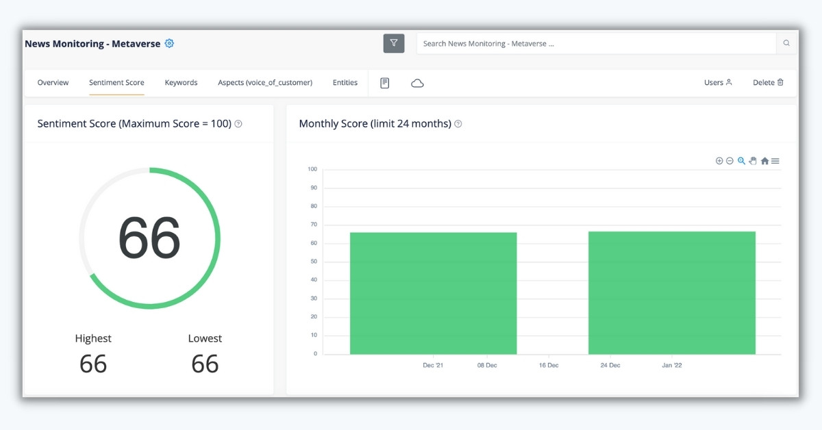 Average sentiment score metaverse news articles