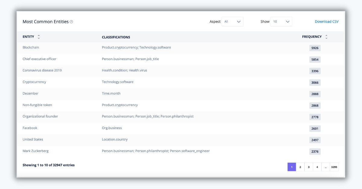 Most common entities in metaverse news articles