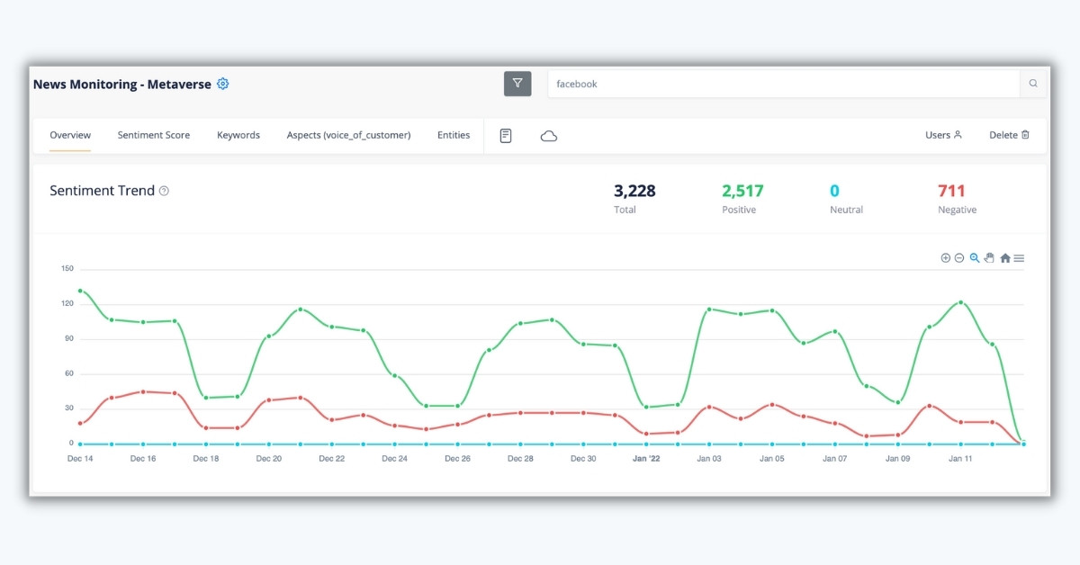 Total mentions of Facebook in metaverse news articles