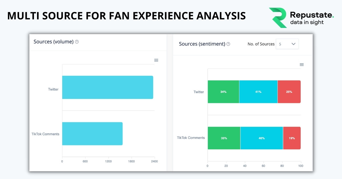 Fan Experience Analysis Using Multiple Social Media Channels