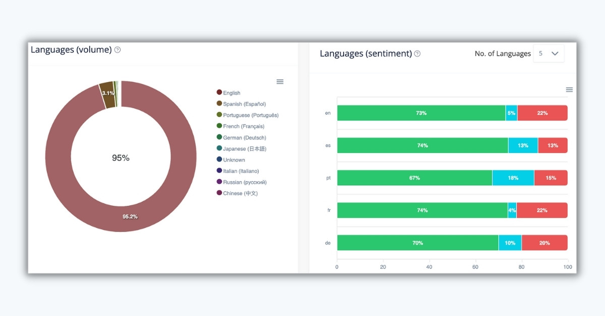 Multilingual Google review analysis