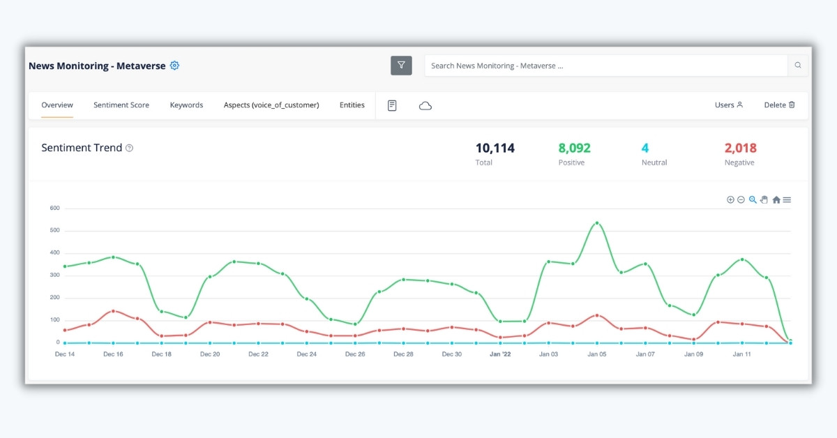 Sentiment trend in metaverse news articles