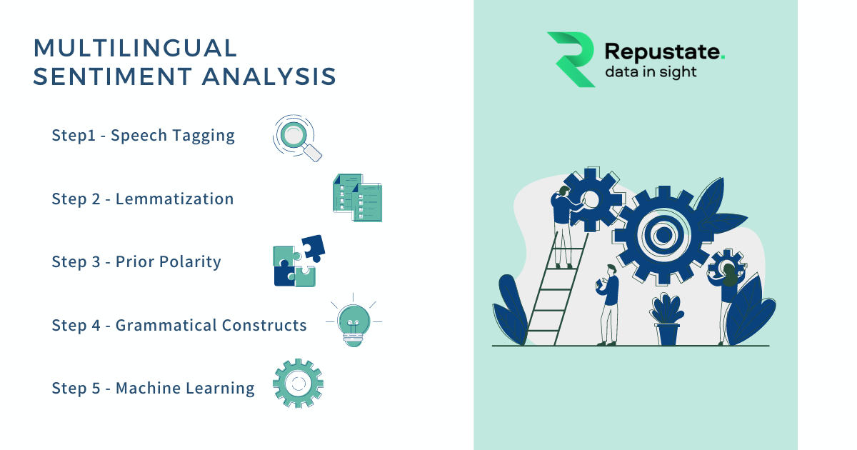 Steps for doing Multilingual sentiment analysis