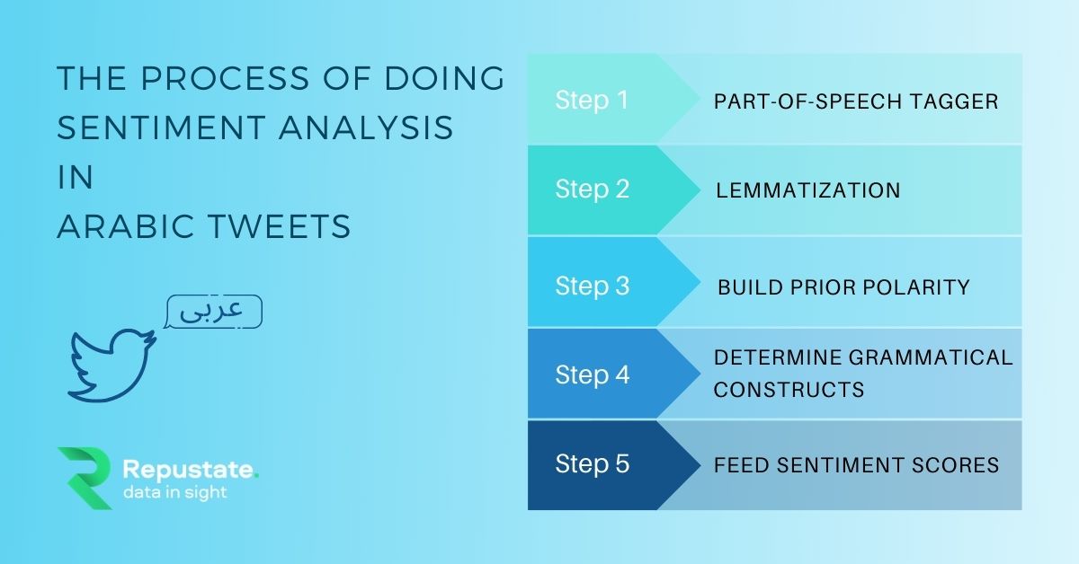 Sentiment Analysis of Twitter Data