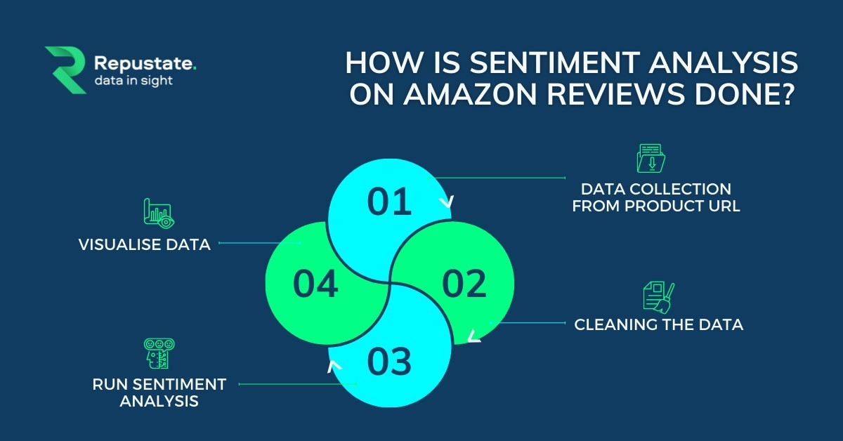 How Is Sentiment Analysis On Amazon Reviews Done?