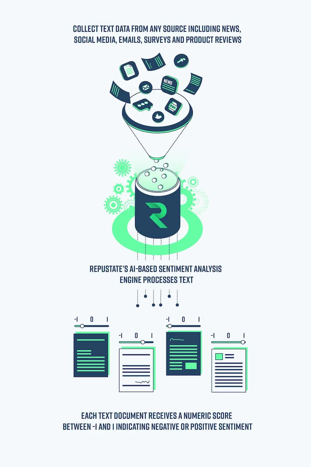 Sentiment analysis process