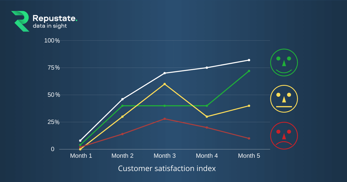 Sentiment analyses projection to evaluate customer satisfaction