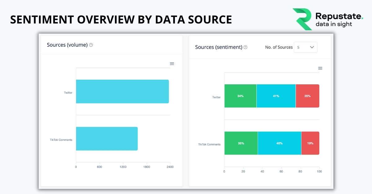 Sentiment overview by data source