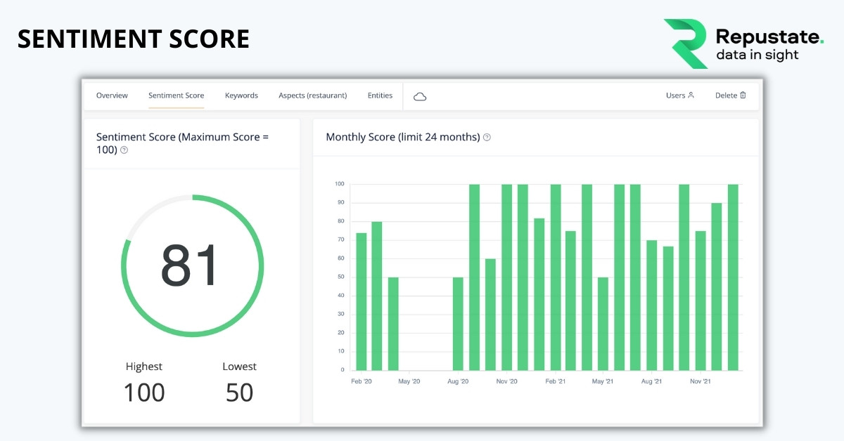 Sentiment score