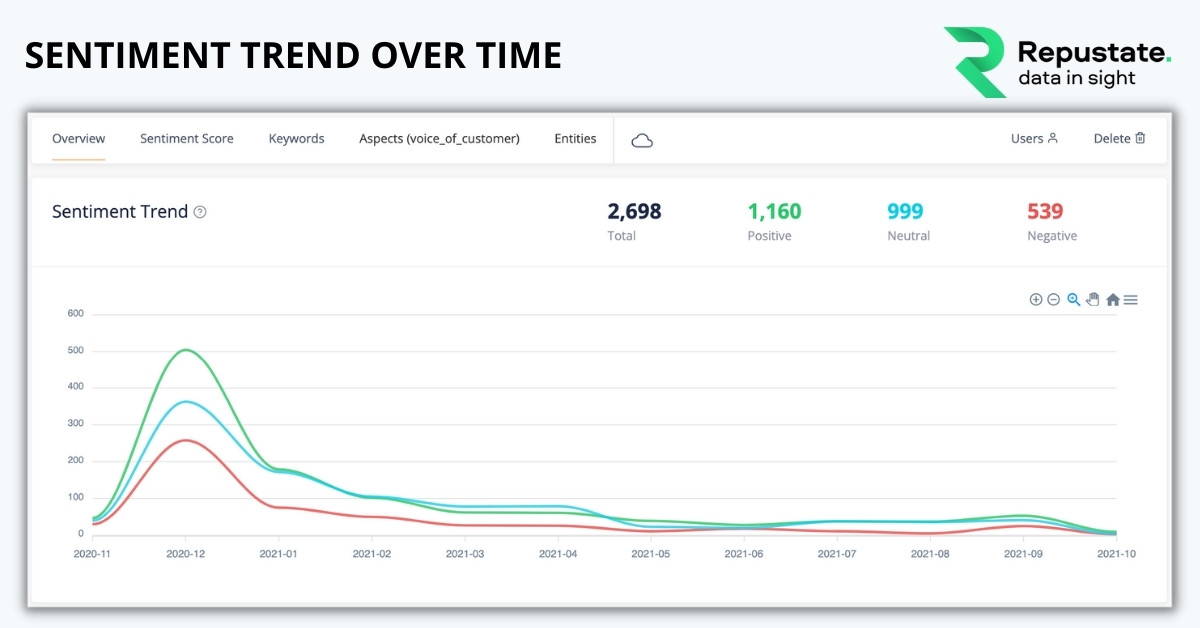 Sentiment trend over time