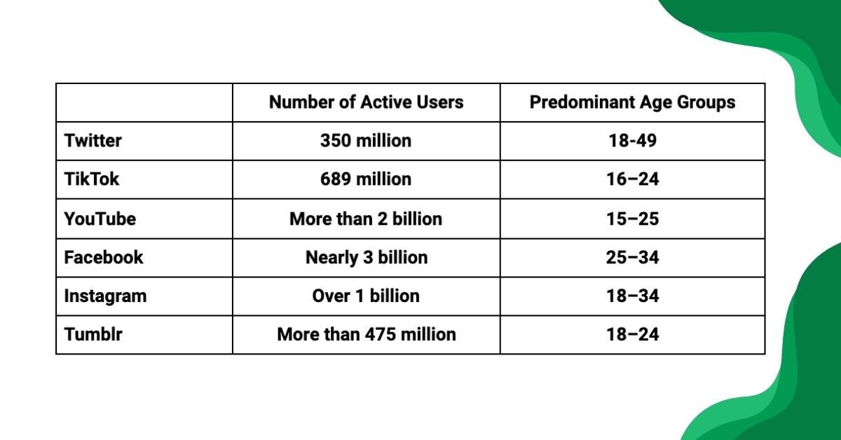 Common Channels Used for Social Media Mining