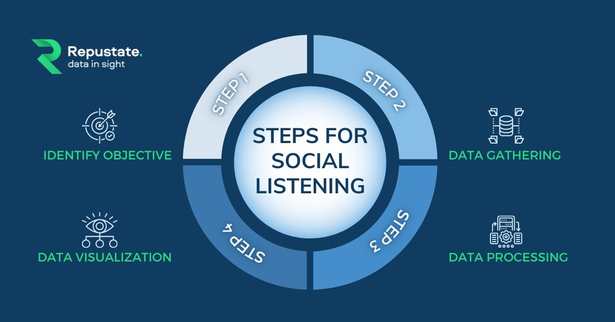 Social Listening Process