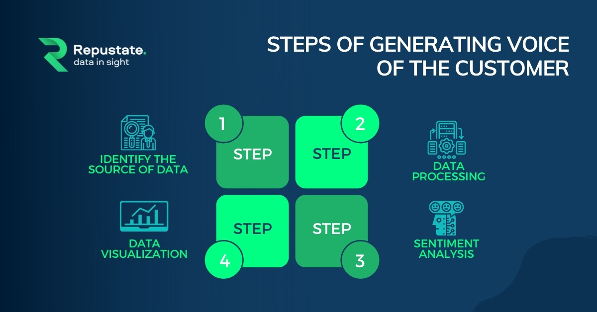 Steps of Voice of the Customer Process