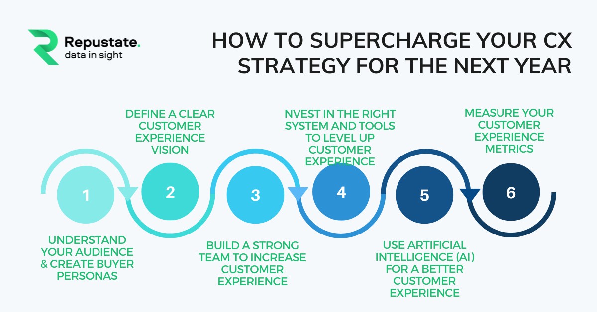 Supercharge Your Customer Experience Strategy