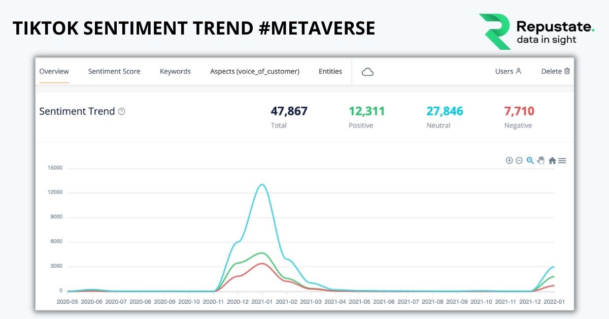 TikTok Hashtag Sentiment Trend Metaverse